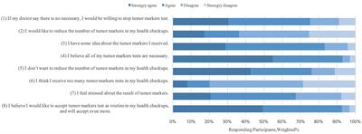 Attitudes and health behaviors of middle-aged and older adults with elevated tumor markers in China
